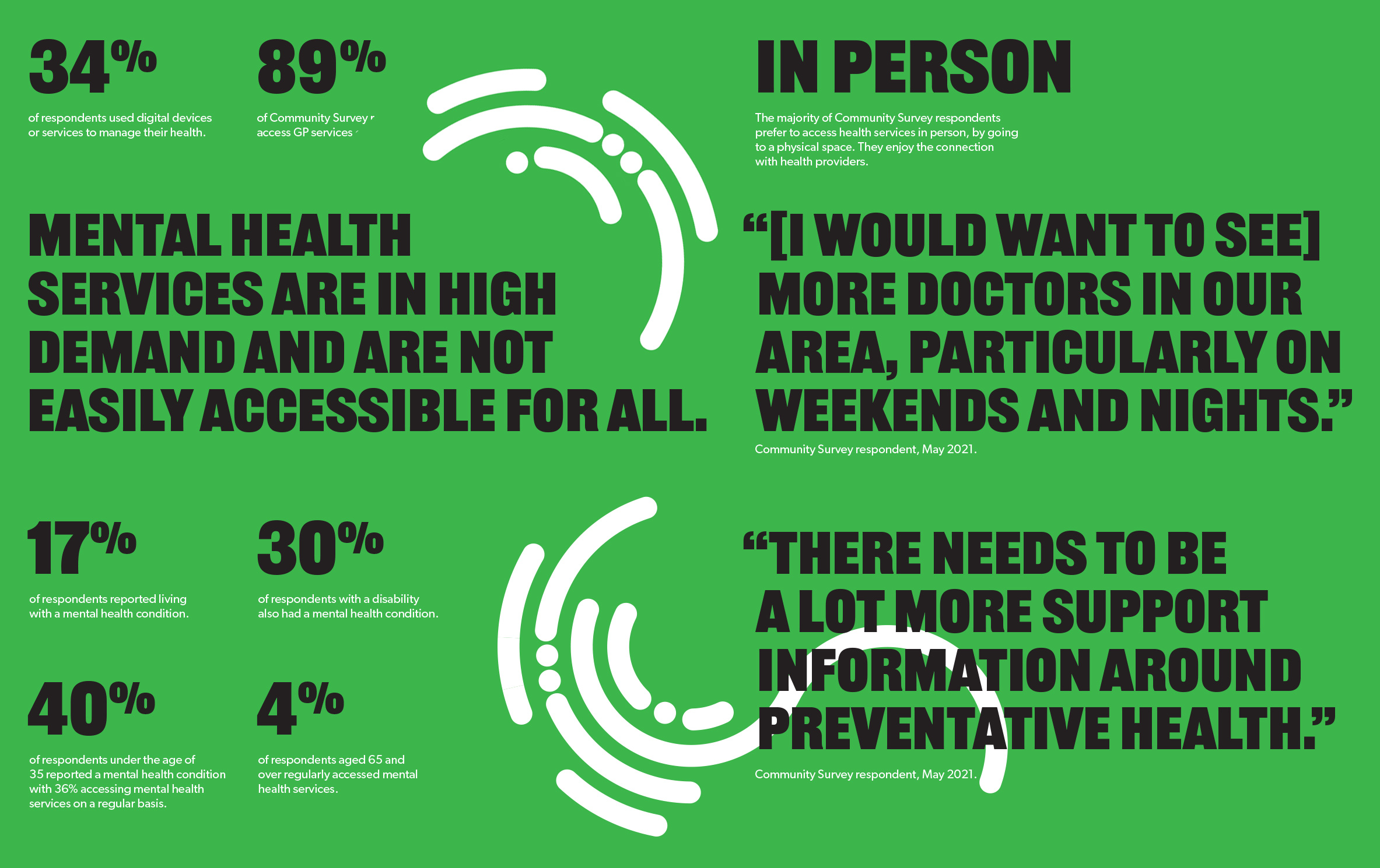 Research stats about how Hunter Primary Care can address community needs.